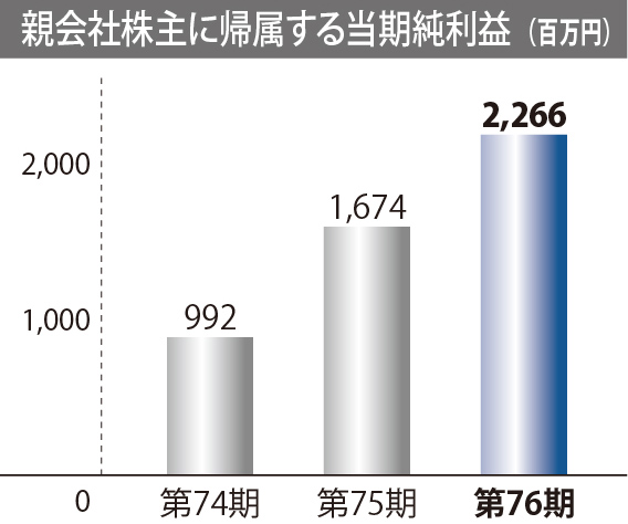 親会社株主に帰属する当期純利益